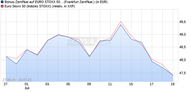 Bonus-Zertifikat auf EURO STOXX 50 [DZ BANK AG] (WKN: DQ4X1A) Chart