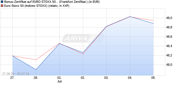 Bonus-Zertifikat auf EURO STOXX 50 [DZ BANK AG] (WKN: DQ4X1B) Chart