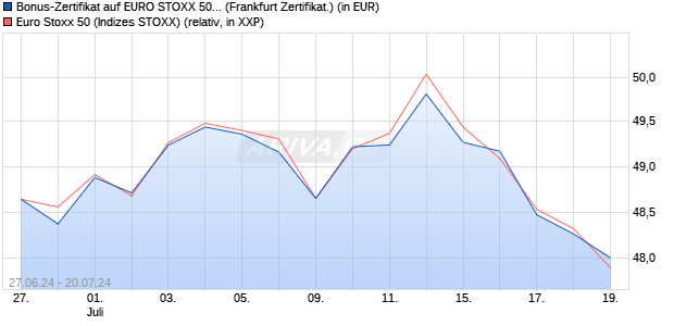 Bonus-Zertifikat auf EURO STOXX 50 [DZ BANK AG] (WKN: DQ4X1F) Chart