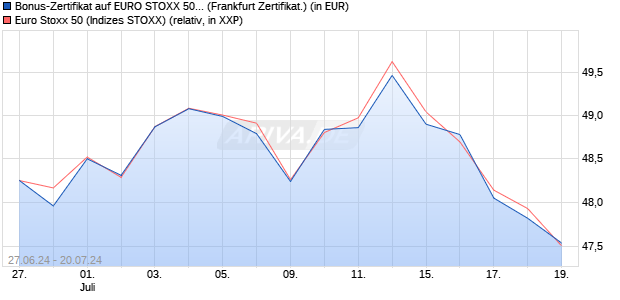 Bonus-Zertifikat auf EURO STOXX 50 [DZ BANK AG] (WKN: DQ4X1C) Chart