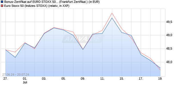 Bonus-Zertifikat auf EURO STOXX 50 [DZ BANK AG] (WKN: DQ4X1E) Chart