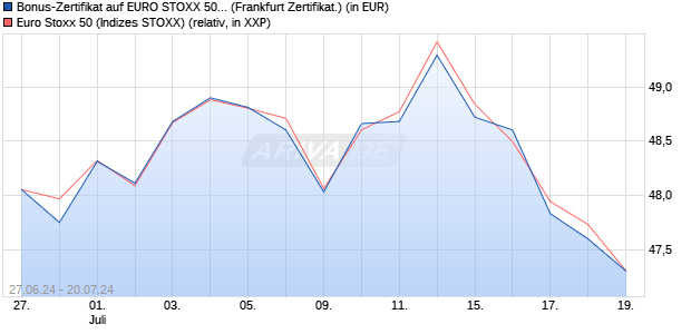 Bonus-Zertifikat auf EURO STOXX 50 [DZ BANK AG] (WKN: DQ4X1G) Chart