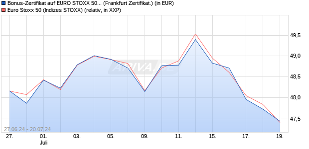 Bonus-Zertifikat auf EURO STOXX 50 [DZ BANK AG] (WKN: DQ4X1K) Chart