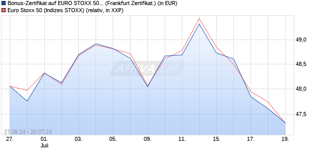 Bonus-Zertifikat auf EURO STOXX 50 [DZ BANK AG] (WKN: DQ4X1S) Chart
