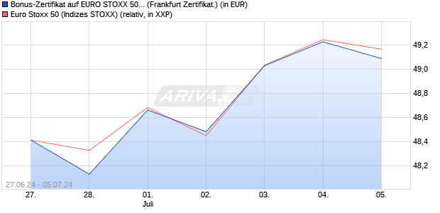 Bonus-Zertifikat auf EURO STOXX 50 [DZ BANK AG] (WKN: DQ4X1P) Chart