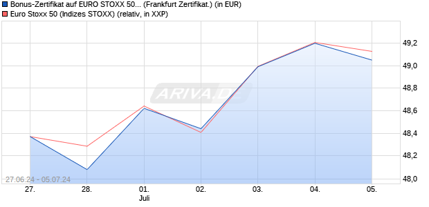 Bonus-Zertifikat auf EURO STOXX 50 [DZ BANK AG] (WKN: DQ4X1X) Chart