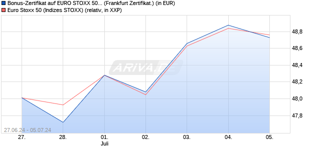 Bonus-Zertifikat auf EURO STOXX 50 [DZ BANK AG] (WKN: DQ4X1Z) Chart