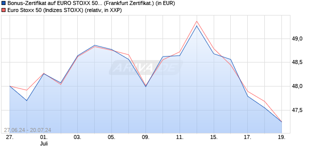 Bonus-Zertifikat auf EURO STOXX 50 [DZ BANK AG] (WKN: DQ4X18) Chart