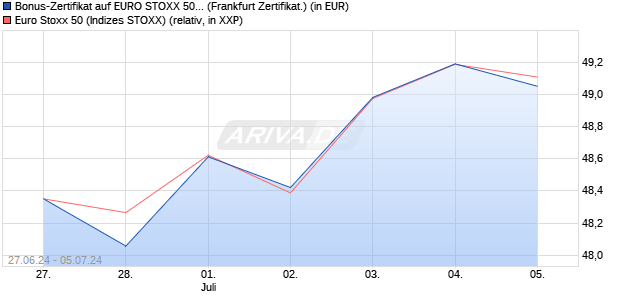 Bonus-Zertifikat auf EURO STOXX 50 [DZ BANK AG] (WKN: DQ4X2G) Chart