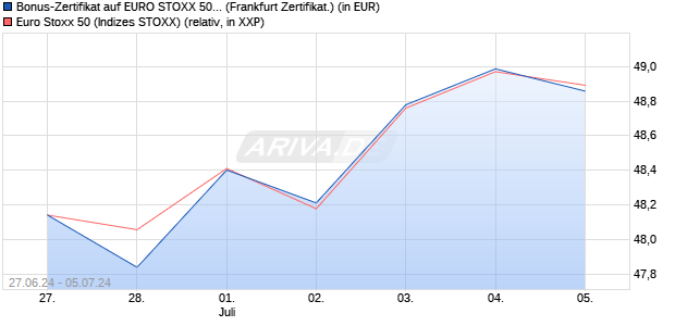 Bonus-Zertifikat auf EURO STOXX 50 [DZ BANK AG] (WKN: DQ4X2N) Chart