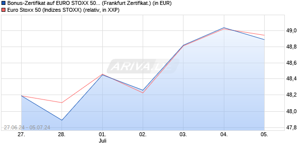 Bonus-Zertifikat auf EURO STOXX 50 [DZ BANK AG] (WKN: DQ4X2P) Chart