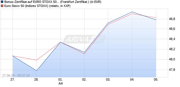 Bonus-Zertifikat auf EURO STOXX 50 [DZ BANK AG] (WKN: DQ4X2U) Chart