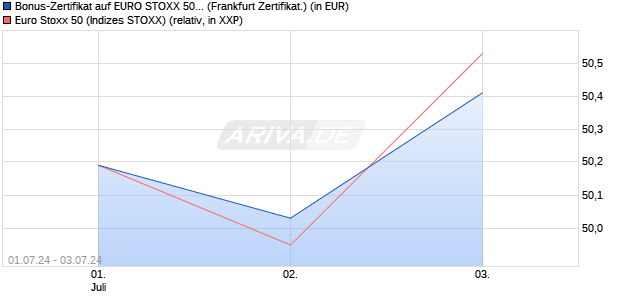 Bonus-Zertifikat auf EURO STOXX 50 [DZ BANK AG] (WKN: DQ4ZLJ) Chart
