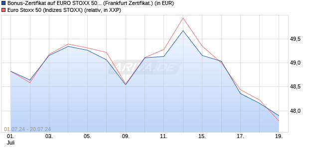 Bonus-Zertifikat auf EURO STOXX 50 [DZ BANK AG] (WKN: DQ4ZLM) Chart