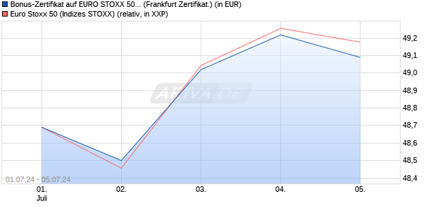 Bonus-Zertifikat auf EURO STOXX 50 [DZ BANK AG] (WKN: DQ4ZLL) Chart