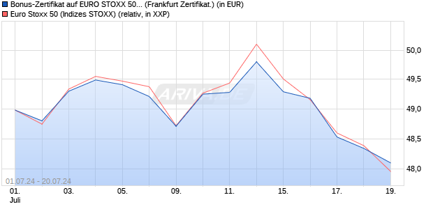 Bonus-Zertifikat auf EURO STOXX 50 [DZ BANK AG] (WKN: DQ4ZLN) Chart