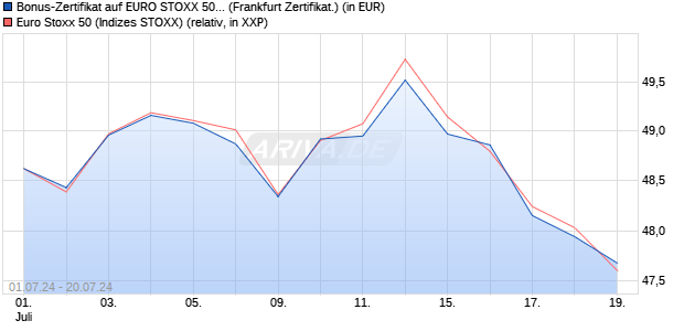 Bonus-Zertifikat auf EURO STOXX 50 [DZ BANK AG] (WKN: DQ4ZLT) Chart