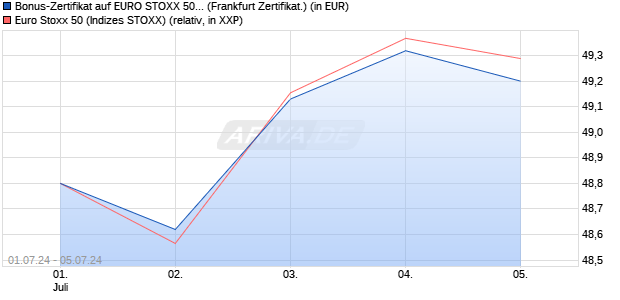 Bonus-Zertifikat auf EURO STOXX 50 [DZ BANK AG] (WKN: DQ4ZLQ) Chart