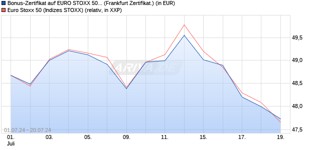 Bonus-Zertifikat auf EURO STOXX 50 [DZ BANK AG] (WKN: DQ4ZLP) Chart