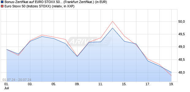 Bonus-Zertifikat auf EURO STOXX 50 [DZ BANK AG] (WKN: DQ4ZLX) Chart