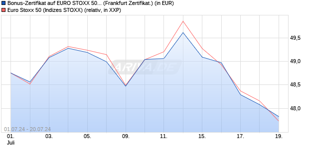 Bonus-Zertifikat auf EURO STOXX 50 [DZ BANK AG] (WKN: DQ4ZLV) Chart