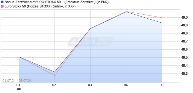 Bonus-Zertifikat auf EURO STOXX 50 [DZ BANK AG] (WKN: DQ4ZLZ) Chart