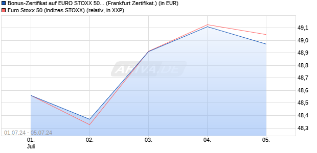 Bonus-Zertifikat auf EURO STOXX 50 [DZ BANK AG] (WKN: DQ4ZL0) Chart