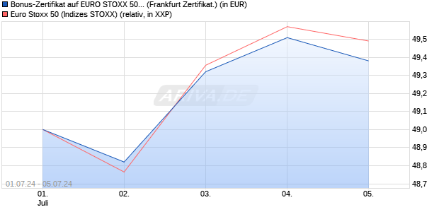 Bonus-Zertifikat auf EURO STOXX 50 [DZ BANK AG] (WKN: DQ4ZL3) Chart