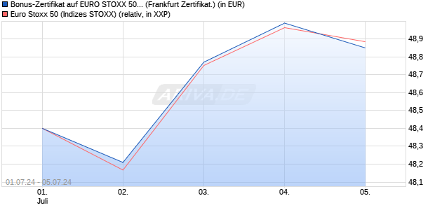 Bonus-Zertifikat auf EURO STOXX 50 [DZ BANK AG] (WKN: DQ4ZMD) Chart