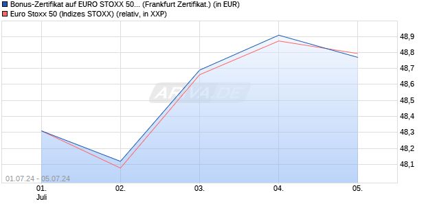 Bonus-Zertifikat auf EURO STOXX 50 [DZ BANK AG] (WKN: DQ4ZMG) Chart
