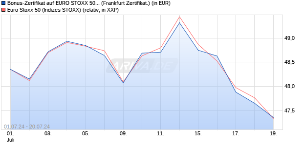 Bonus-Zertifikat auf EURO STOXX 50 [DZ BANK AG] (WKN: DQ4ZMH) Chart