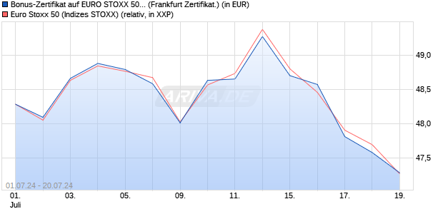 Bonus-Zertifikat auf EURO STOXX 50 [DZ BANK AG] (WKN: DQ4ZML) Chart