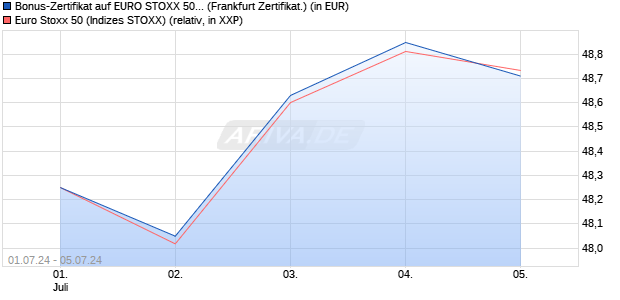 Bonus-Zertifikat auf EURO STOXX 50 [DZ BANK AG] (WKN: DQ4ZMS) Chart