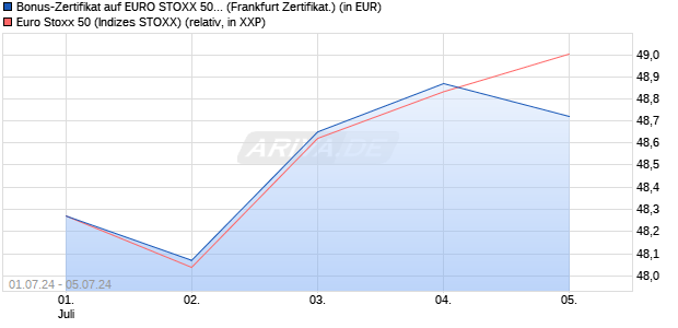Bonus-Zertifikat auf EURO STOXX 50 [DZ BANK AG] (WKN: DQ4ZMN) Chart