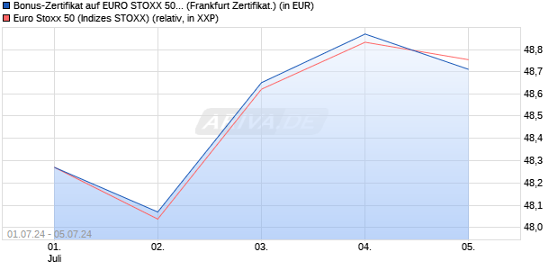 Bonus-Zertifikat auf EURO STOXX 50 [DZ BANK AG] (WKN: DQ4ZMT) Chart