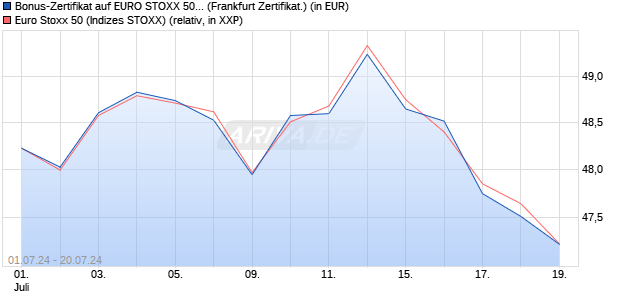 Bonus-Zertifikat auf EURO STOXX 50 [DZ BANK AG] (WKN: DQ4ZMW) Chart