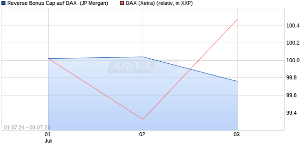 Reverse Bonus Cap auf DAX [J.P. Morgan Structured . (WKN: JT10L5) Chart