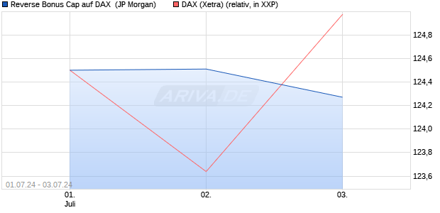 Reverse Bonus Cap auf DAX [J.P. Morgan Structured . (WKN: JT10L8) Chart