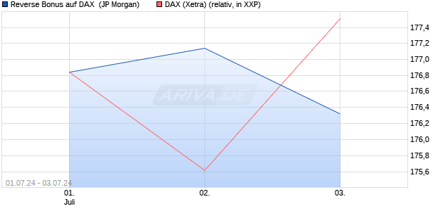 Reverse Bonus auf DAX [J.P. Morgan Structured Prod. (WKN: JT2N40) Chart