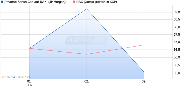 Reverse Bonus Cap auf DAX [J.P. Morgan Structured . (WKN: JT3GD1) Chart