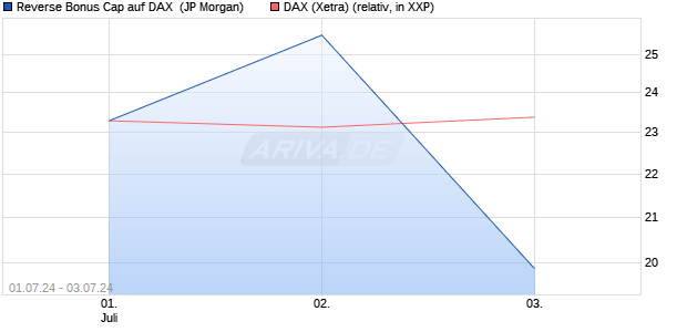 Reverse Bonus Cap auf DAX [J.P. Morgan Structured . (WKN: JT3JJD) Chart