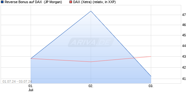 Reverse Bonus auf DAX [J.P. Morgan Structured Prod. (WKN: JT3GC4) Chart