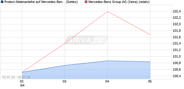 Protect-Aktienanleihe auf Mercedes-Benz Group [Gol. (WKN: GJ03E2) Chart