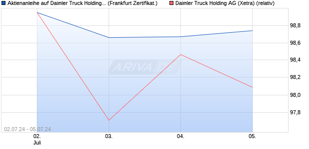 Aktienanleihe auf Daimler Truck Holding [DZ BANK AG] (WKN: DQ428B) Chart