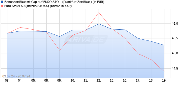 Bonuszertifikat mit Cap auf EURO STOXX 50 [DZ BAN. (WKN: DQ445R) Chart