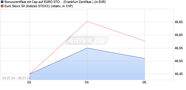 Bonuszertifikat mit Cap auf EURO STOXX 50 [DZ BAN. (WKN: DQ445S) Chart