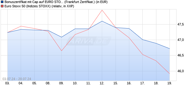 Bonuszertifikat mit Cap auf EURO STOXX 50 [DZ BAN. (WKN: DQ445T) Chart