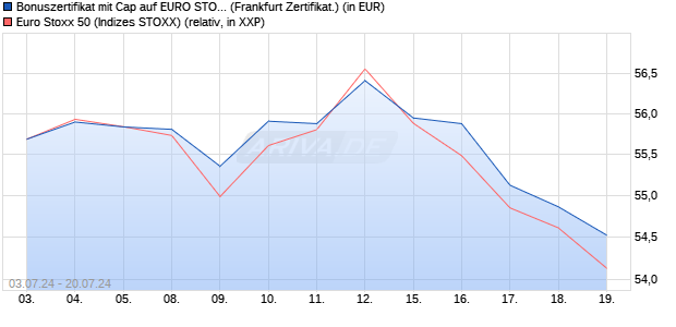 Bonuszertifikat mit Cap auf EURO STOXX 50 [DZ BAN. (WKN: DQ445U) Chart