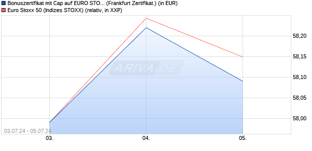 Bonuszertifikat mit Cap auf EURO STOXX 50 [DZ BAN. (WKN: DQ445W) Chart