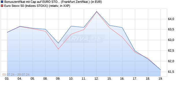 Bonuszertifikat mit Cap auf EURO STOXX 50 [DZ BAN. (WKN: DQ4450) Chart